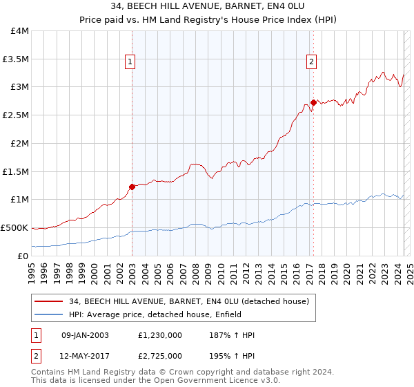 34, BEECH HILL AVENUE, BARNET, EN4 0LU: Price paid vs HM Land Registry's House Price Index