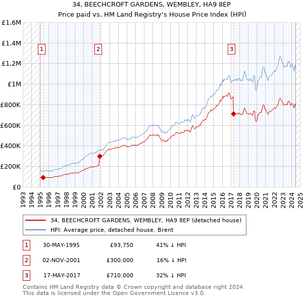 34, BEECHCROFT GARDENS, WEMBLEY, HA9 8EP: Price paid vs HM Land Registry's House Price Index