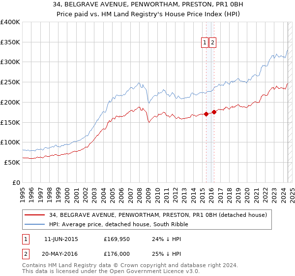 34, BELGRAVE AVENUE, PENWORTHAM, PRESTON, PR1 0BH: Price paid vs HM Land Registry's House Price Index