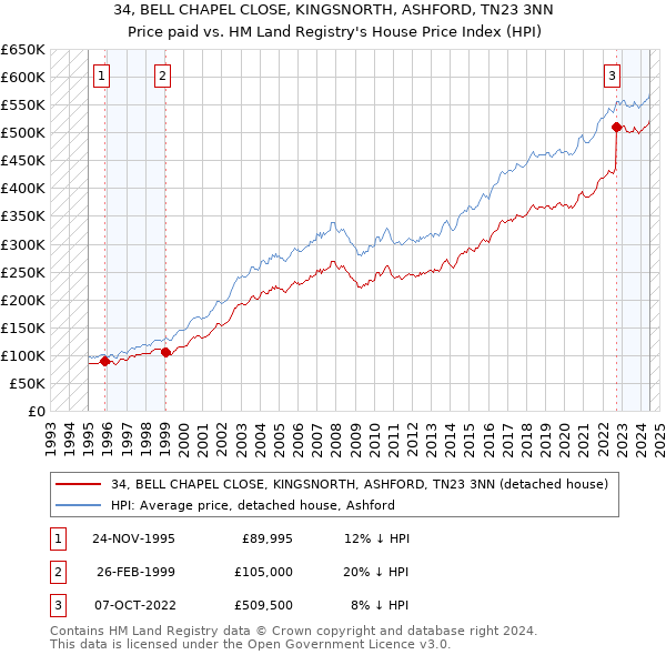 34, BELL CHAPEL CLOSE, KINGSNORTH, ASHFORD, TN23 3NN: Price paid vs HM Land Registry's House Price Index