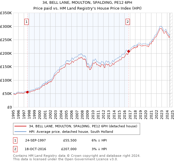 34, BELL LANE, MOULTON, SPALDING, PE12 6PH: Price paid vs HM Land Registry's House Price Index