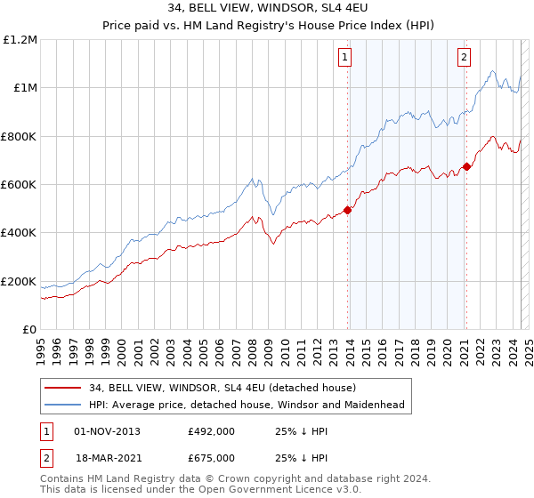 34, BELL VIEW, WINDSOR, SL4 4EU: Price paid vs HM Land Registry's House Price Index