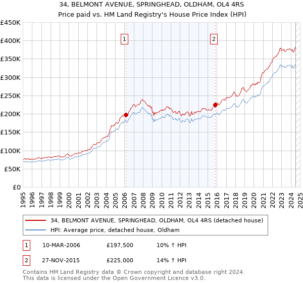 34, BELMONT AVENUE, SPRINGHEAD, OLDHAM, OL4 4RS: Price paid vs HM Land Registry's House Price Index