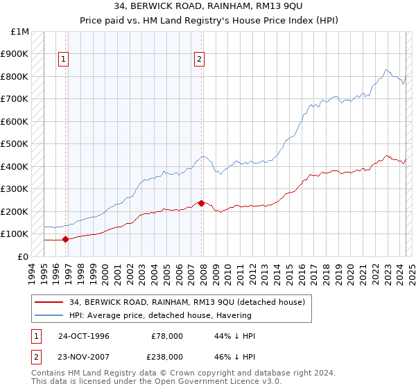 34, BERWICK ROAD, RAINHAM, RM13 9QU: Price paid vs HM Land Registry's House Price Index