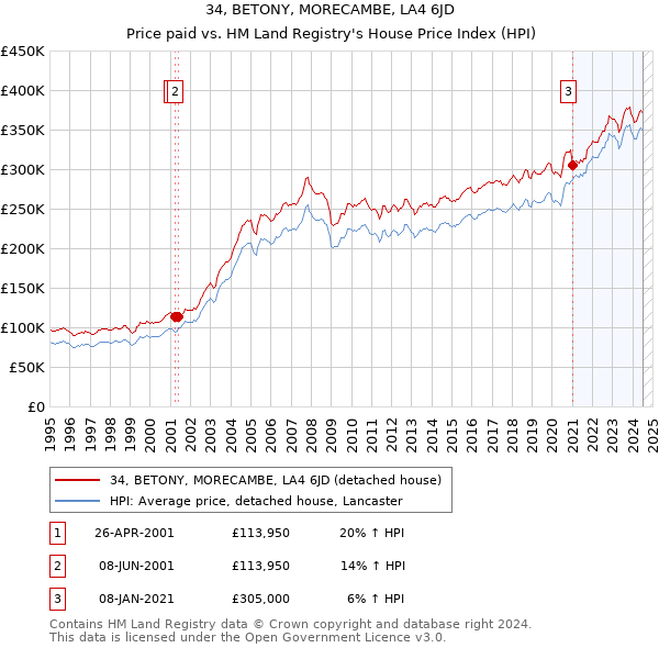 34, BETONY, MORECAMBE, LA4 6JD: Price paid vs HM Land Registry's House Price Index