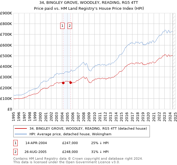 34, BINGLEY GROVE, WOODLEY, READING, RG5 4TT: Price paid vs HM Land Registry's House Price Index