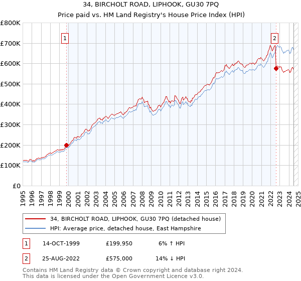 34, BIRCHOLT ROAD, LIPHOOK, GU30 7PQ: Price paid vs HM Land Registry's House Price Index