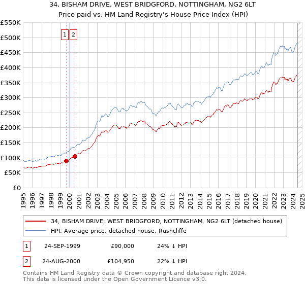 34, BISHAM DRIVE, WEST BRIDGFORD, NOTTINGHAM, NG2 6LT: Price paid vs HM Land Registry's House Price Index