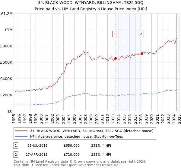 34, BLACK WOOD, WYNYARD, BILLINGHAM, TS22 5GQ: Price paid vs HM Land Registry's House Price Index