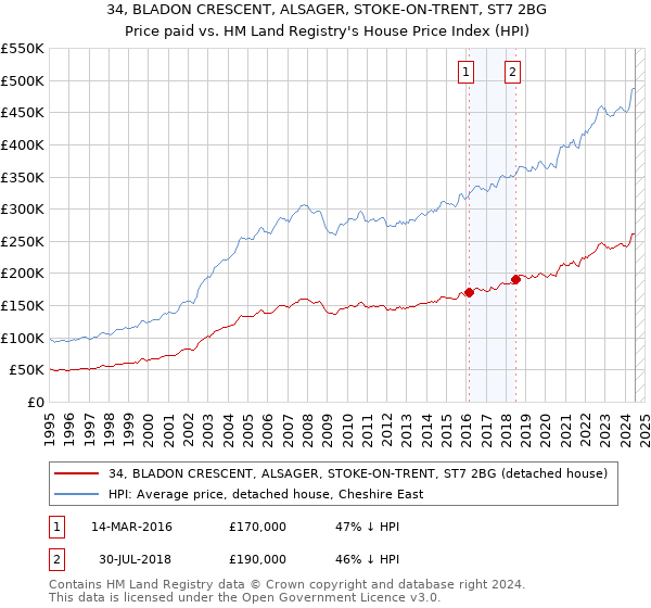 34, BLADON CRESCENT, ALSAGER, STOKE-ON-TRENT, ST7 2BG: Price paid vs HM Land Registry's House Price Index