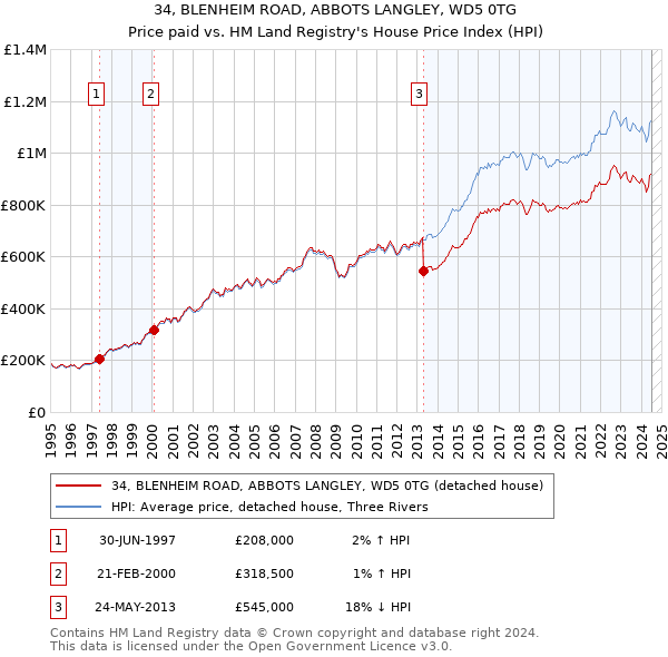 34, BLENHEIM ROAD, ABBOTS LANGLEY, WD5 0TG: Price paid vs HM Land Registry's House Price Index