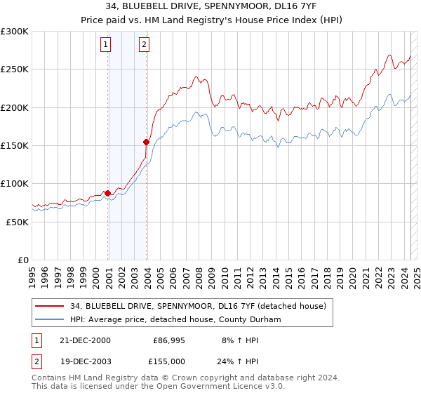 34, BLUEBELL DRIVE, SPENNYMOOR, DL16 7YF: Price paid vs HM Land Registry's House Price Index