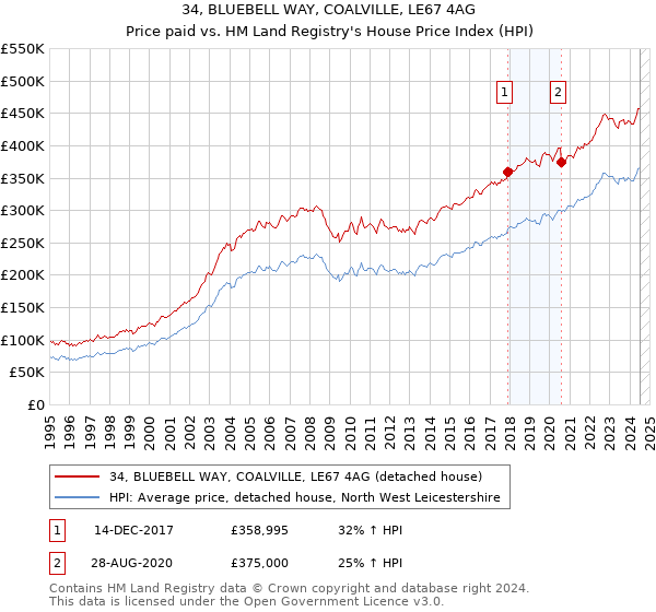 34, BLUEBELL WAY, COALVILLE, LE67 4AG: Price paid vs HM Land Registry's House Price Index