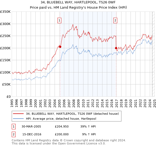 34, BLUEBELL WAY, HARTLEPOOL, TS26 0WF: Price paid vs HM Land Registry's House Price Index