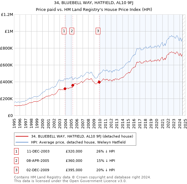 34, BLUEBELL WAY, HATFIELD, AL10 9FJ: Price paid vs HM Land Registry's House Price Index