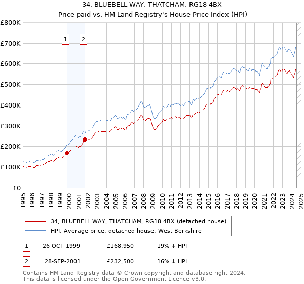 34, BLUEBELL WAY, THATCHAM, RG18 4BX: Price paid vs HM Land Registry's House Price Index