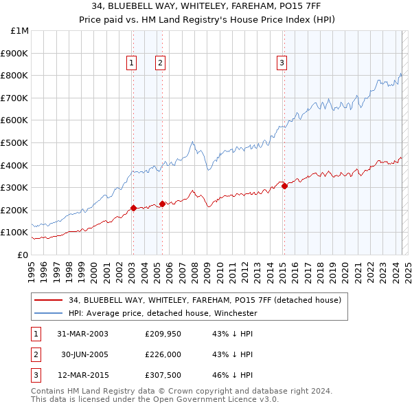 34, BLUEBELL WAY, WHITELEY, FAREHAM, PO15 7FF: Price paid vs HM Land Registry's House Price Index