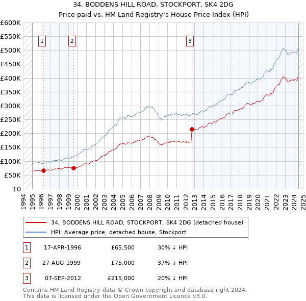 34, BODDENS HILL ROAD, STOCKPORT, SK4 2DG: Price paid vs HM Land Registry's House Price Index