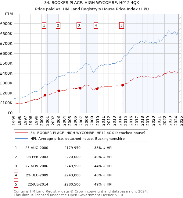 34, BOOKER PLACE, HIGH WYCOMBE, HP12 4QX: Price paid vs HM Land Registry's House Price Index