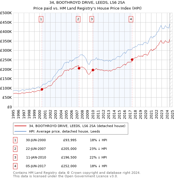 34, BOOTHROYD DRIVE, LEEDS, LS6 2SA: Price paid vs HM Land Registry's House Price Index