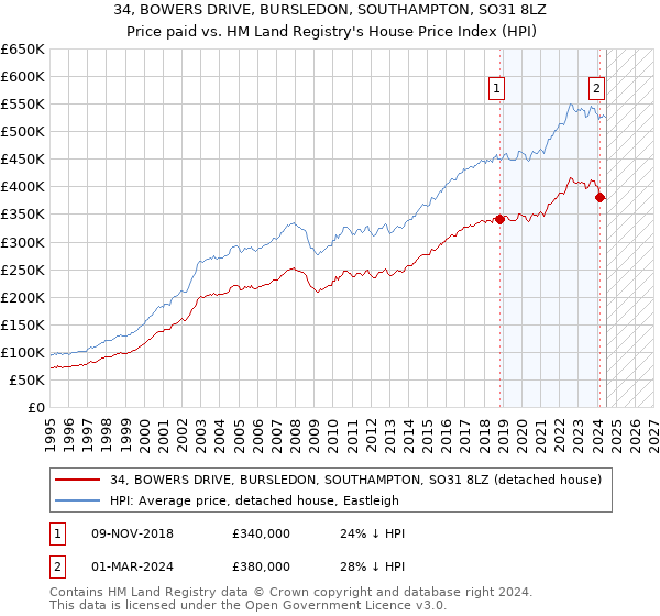 34, BOWERS DRIVE, BURSLEDON, SOUTHAMPTON, SO31 8LZ: Price paid vs HM Land Registry's House Price Index