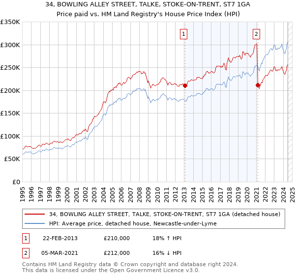 34, BOWLING ALLEY STREET, TALKE, STOKE-ON-TRENT, ST7 1GA: Price paid vs HM Land Registry's House Price Index