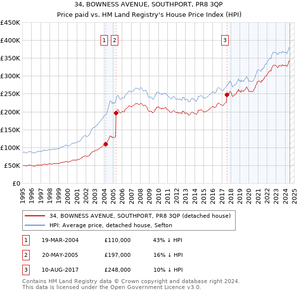 34, BOWNESS AVENUE, SOUTHPORT, PR8 3QP: Price paid vs HM Land Registry's House Price Index