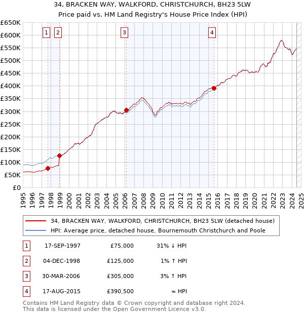 34, BRACKEN WAY, WALKFORD, CHRISTCHURCH, BH23 5LW: Price paid vs HM Land Registry's House Price Index