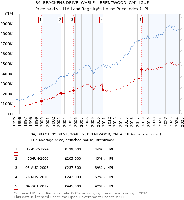 34, BRACKENS DRIVE, WARLEY, BRENTWOOD, CM14 5UF: Price paid vs HM Land Registry's House Price Index