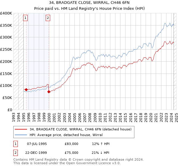 34, BRADGATE CLOSE, WIRRAL, CH46 6FN: Price paid vs HM Land Registry's House Price Index