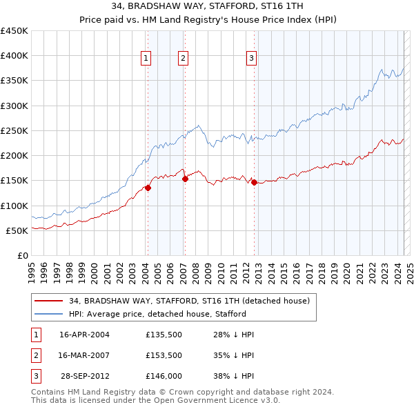 34, BRADSHAW WAY, STAFFORD, ST16 1TH: Price paid vs HM Land Registry's House Price Index