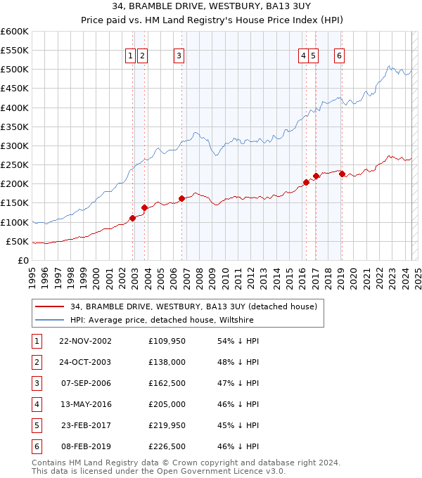 34, BRAMBLE DRIVE, WESTBURY, BA13 3UY: Price paid vs HM Land Registry's House Price Index