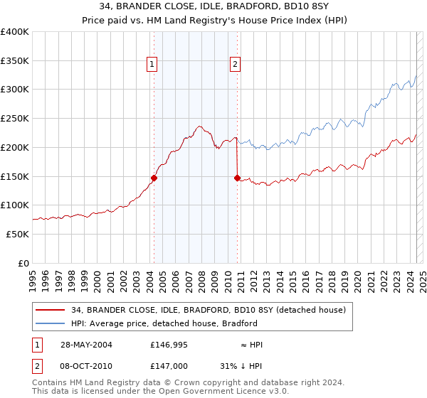 34, BRANDER CLOSE, IDLE, BRADFORD, BD10 8SY: Price paid vs HM Land Registry's House Price Index