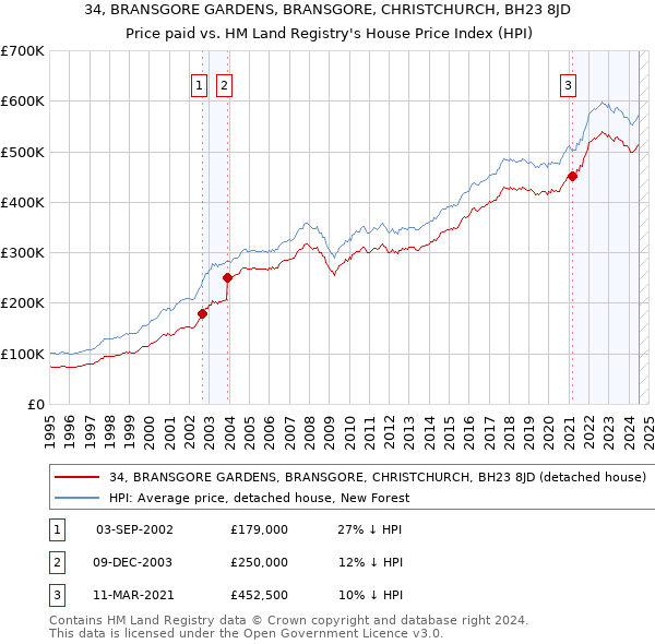 34, BRANSGORE GARDENS, BRANSGORE, CHRISTCHURCH, BH23 8JD: Price paid vs HM Land Registry's House Price Index