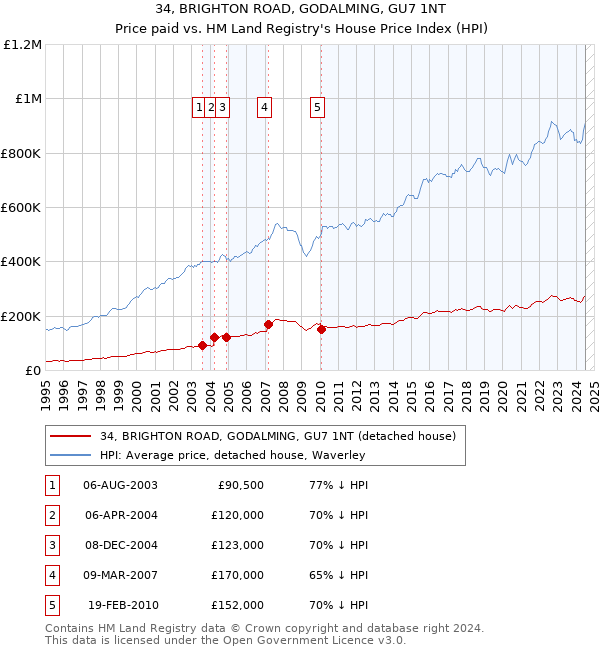 34, BRIGHTON ROAD, GODALMING, GU7 1NT: Price paid vs HM Land Registry's House Price Index