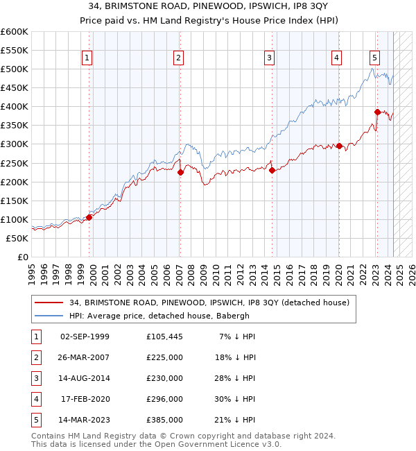 34, BRIMSTONE ROAD, PINEWOOD, IPSWICH, IP8 3QY: Price paid vs HM Land Registry's House Price Index