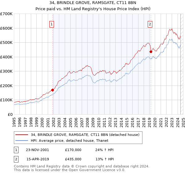 34, BRINDLE GROVE, RAMSGATE, CT11 8BN: Price paid vs HM Land Registry's House Price Index