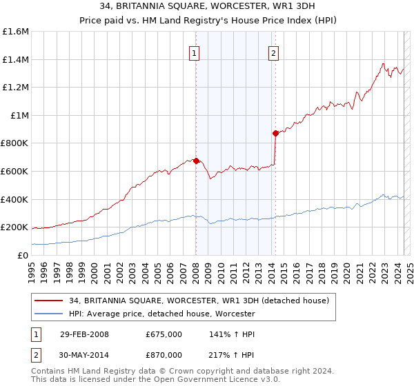 34, BRITANNIA SQUARE, WORCESTER, WR1 3DH: Price paid vs HM Land Registry's House Price Index