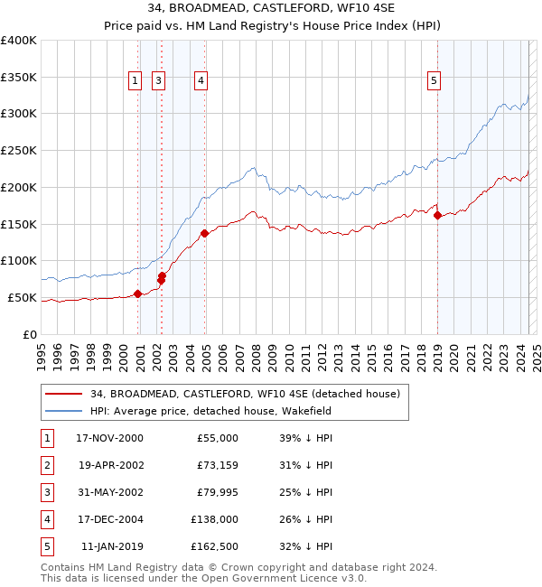 34, BROADMEAD, CASTLEFORD, WF10 4SE: Price paid vs HM Land Registry's House Price Index