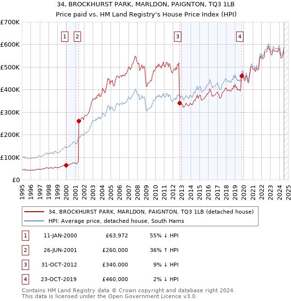 34, BROCKHURST PARK, MARLDON, PAIGNTON, TQ3 1LB: Price paid vs HM Land Registry's House Price Index