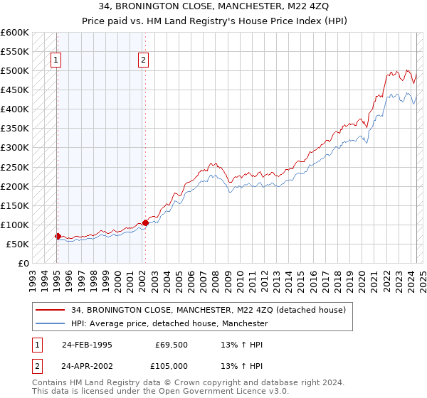 34, BRONINGTON CLOSE, MANCHESTER, M22 4ZQ: Price paid vs HM Land Registry's House Price Index