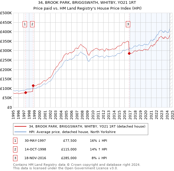 34, BROOK PARK, BRIGGSWATH, WHITBY, YO21 1RT: Price paid vs HM Land Registry's House Price Index