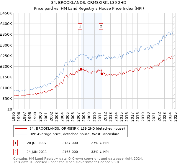 34, BROOKLANDS, ORMSKIRK, L39 2HD: Price paid vs HM Land Registry's House Price Index