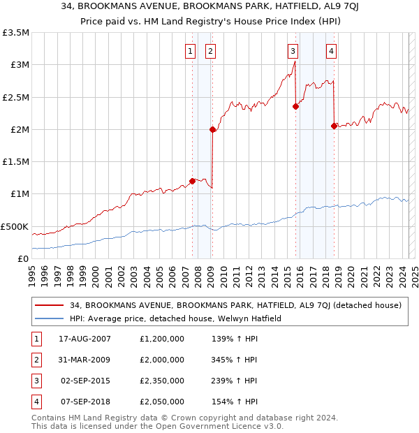 34, BROOKMANS AVENUE, BROOKMANS PARK, HATFIELD, AL9 7QJ: Price paid vs HM Land Registry's House Price Index