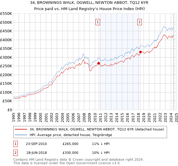 34, BROWNINGS WALK, OGWELL, NEWTON ABBOT, TQ12 6YR: Price paid vs HM Land Registry's House Price Index