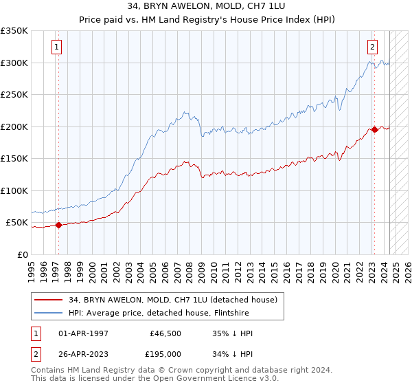 34, BRYN AWELON, MOLD, CH7 1LU: Price paid vs HM Land Registry's House Price Index