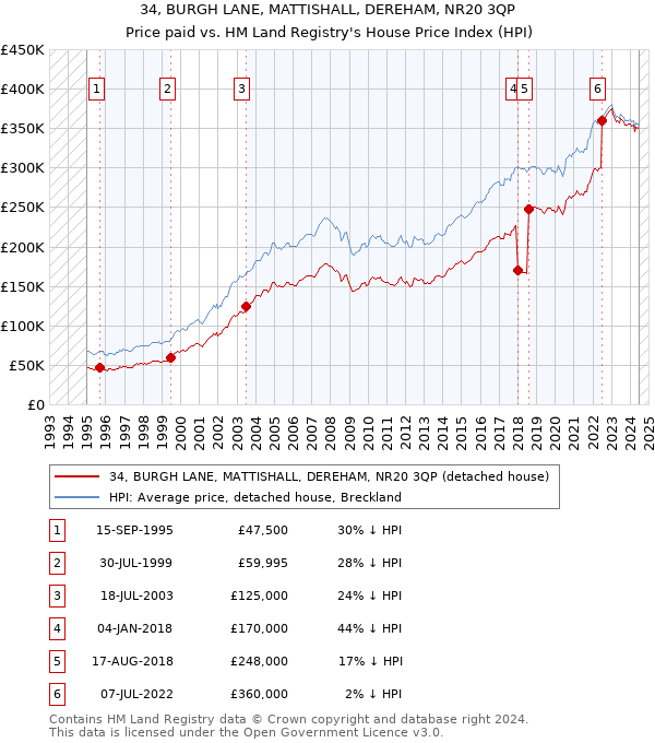 34, BURGH LANE, MATTISHALL, DEREHAM, NR20 3QP: Price paid vs HM Land Registry's House Price Index