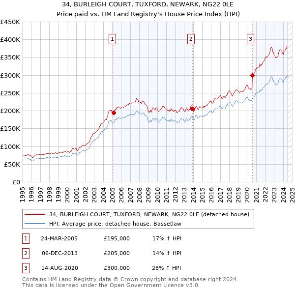 34, BURLEIGH COURT, TUXFORD, NEWARK, NG22 0LE: Price paid vs HM Land Registry's House Price Index