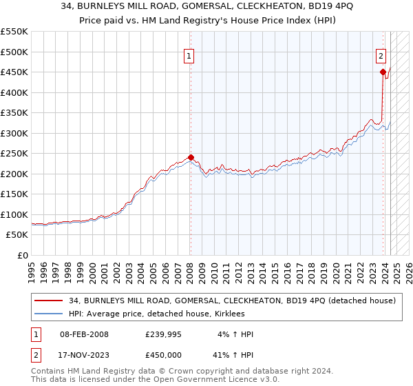 34, BURNLEYS MILL ROAD, GOMERSAL, CLECKHEATON, BD19 4PQ: Price paid vs HM Land Registry's House Price Index