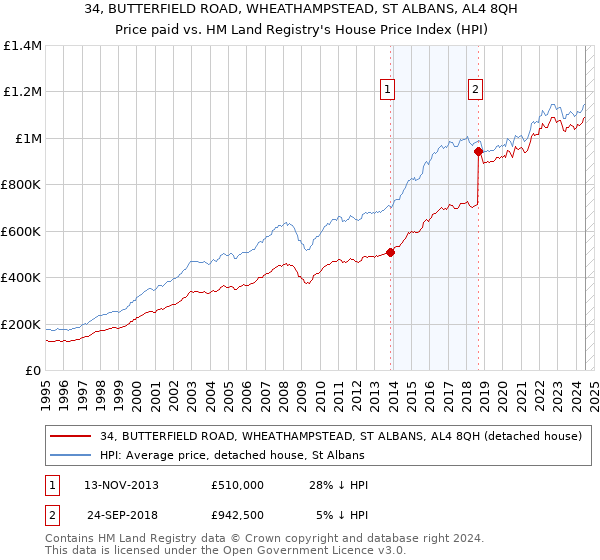 34, BUTTERFIELD ROAD, WHEATHAMPSTEAD, ST ALBANS, AL4 8QH: Price paid vs HM Land Registry's House Price Index